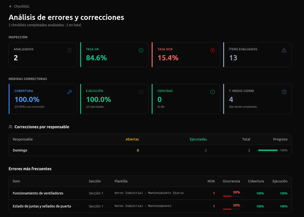 Análisis KPI de checklists — tasas OK/NOK, errores frecuentes y correcciones por responsable